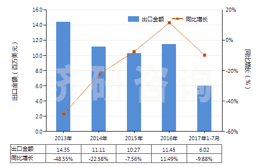 2013-2017年7月中國(guó)書寫墨水(不論是否固體或濃縮)(HS32159010)出口總額及增速統(tǒng)計(jì)